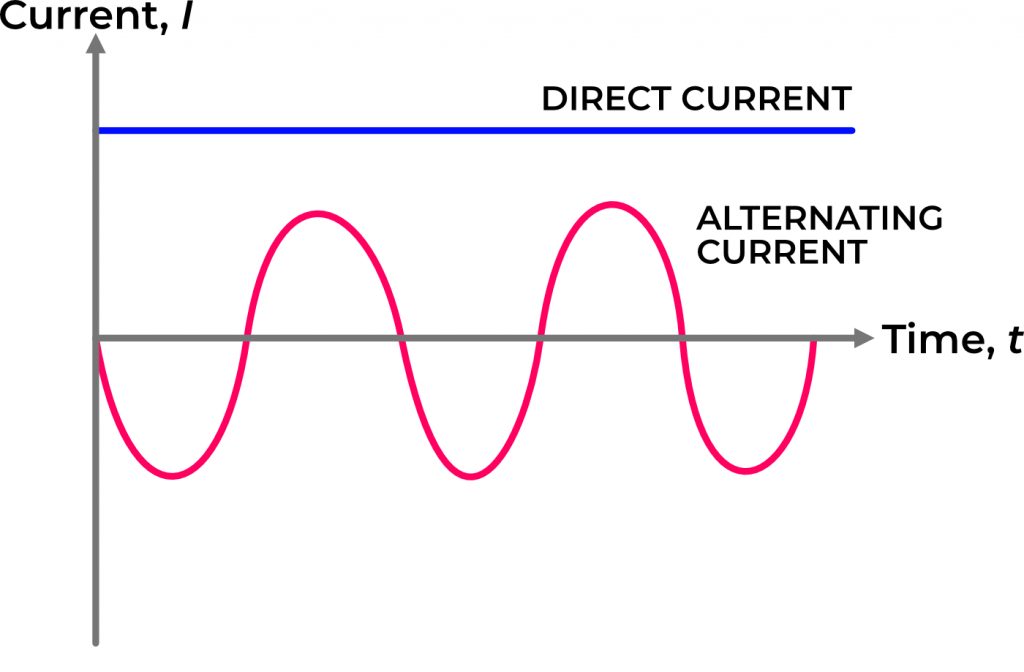 AC vs DC electric car chargers what is the difference? Milebox